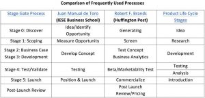Comparison of Frequently Used Processes